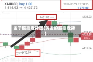 金子股票走势图(黄金的股票走势)