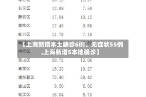 【上海新增本土确诊6例、无症状55例,上海新增5本地确诊】