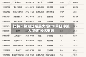 比特币热潮过后最火爆ETF单日净流入突破10亿美元