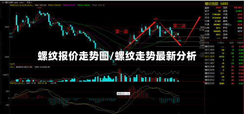 螺纹报价走势图/螺纹走势最新分析-第1张图片