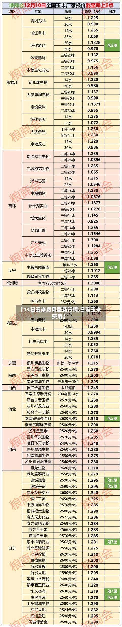 【13日玉米费用最新行情,日前玉米费用】-第1张图片