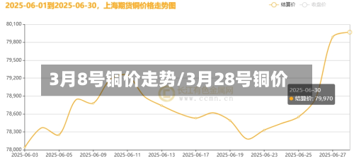 3月8号铜价走势/3月28号铜价-第1张图片