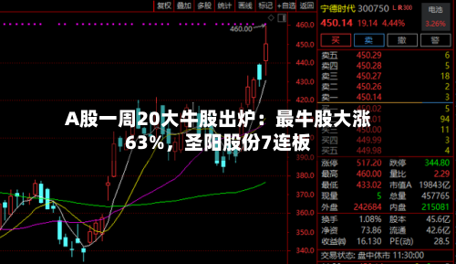 A股一周20大牛股出炉：最牛股大涨63%，圣阳股份7连板-第3张图片