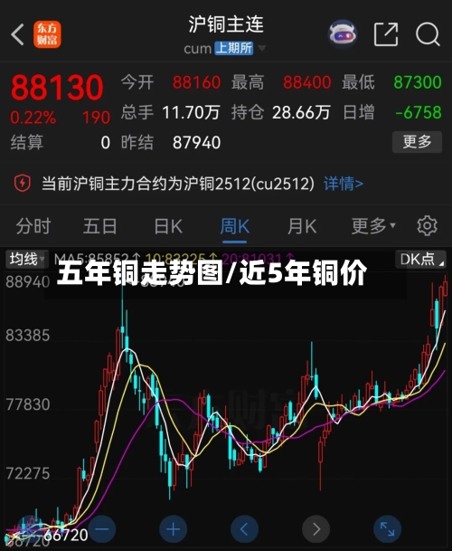 五年铜走势图/近5年铜价-第2张图片