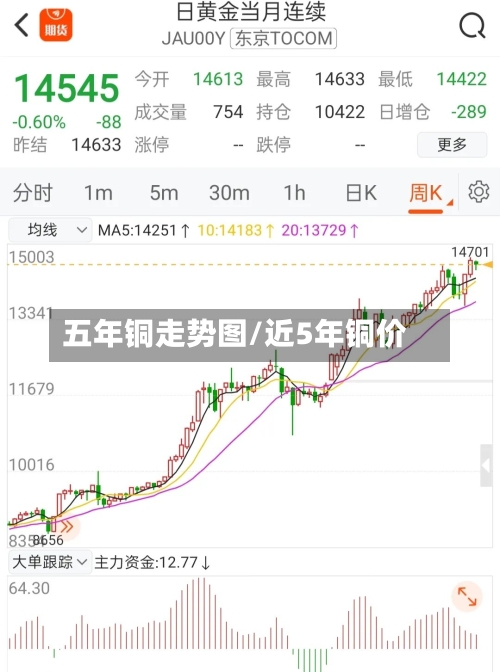 五年铜走势图/近5年铜价-第3张图片