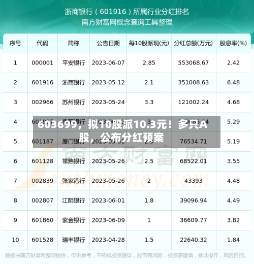 603699	，拟10股派10.3元！多只A股，公布分红预案-第1张图片