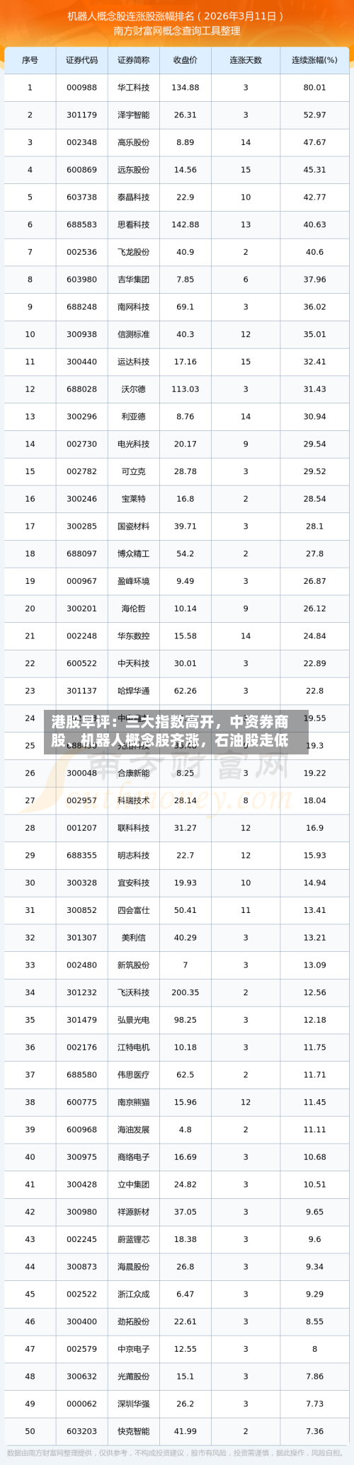 港股早评：三大指数高开，中资券商股、机器人概念股齐涨，石油股走低-第1张图片