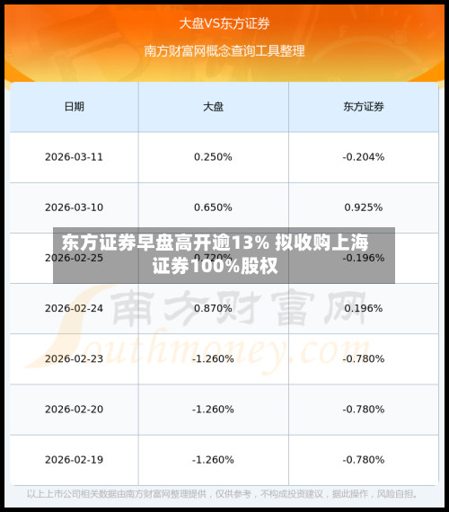 东方证券早盘高开逾13% 拟收购上海证券100%股权-第3张图片