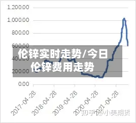 伦锌实时走势/今日伦锌费用走势-第1张图片