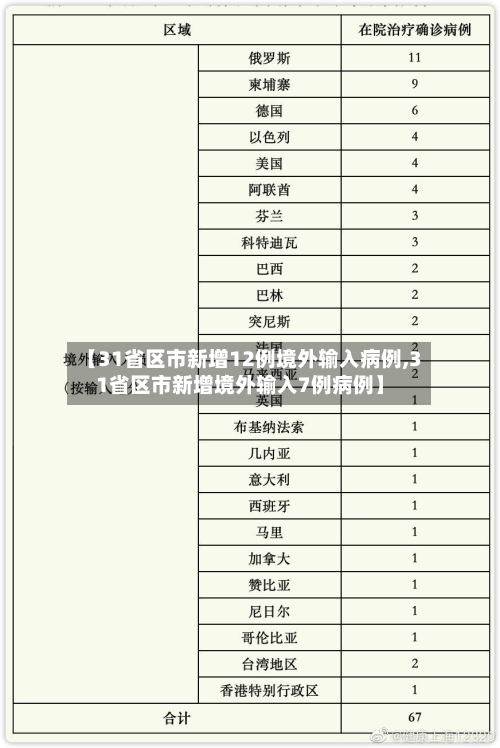 【31省区市新增12例境外输入病例,31省区市新增境外输入7例病例】-第1张图片