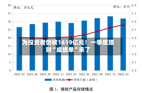 为投资者创收1619亿元！一季度理财“成绩单	”来了-第1张图片