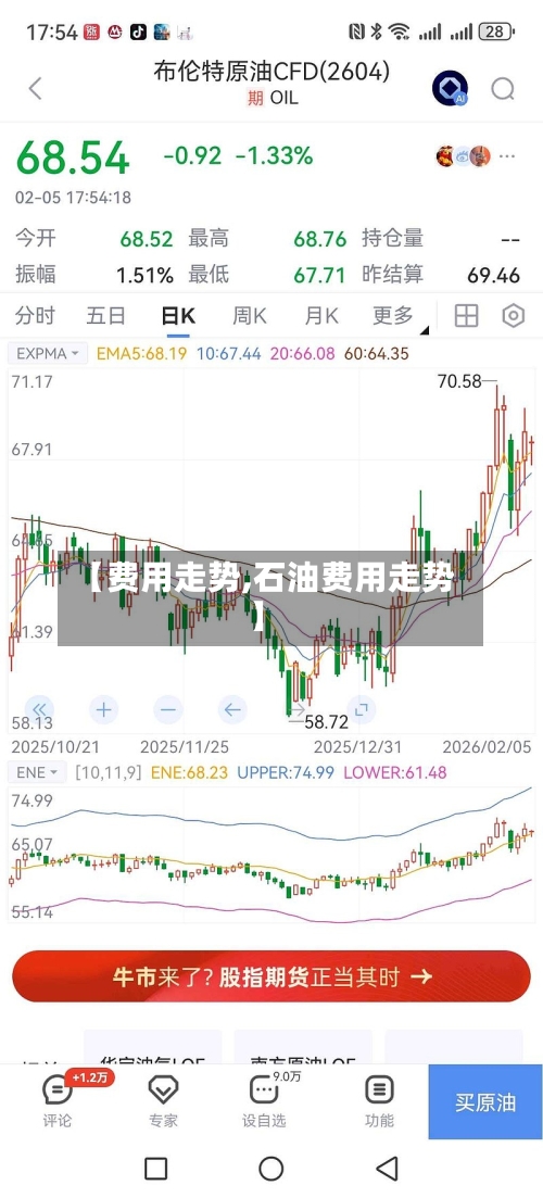 【费用走势,石油费用走势】-第2张图片
