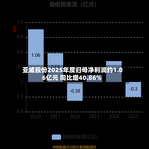 亚威股份2025年度归母净利润约1.06亿元 同比增40.86%-第2张图片