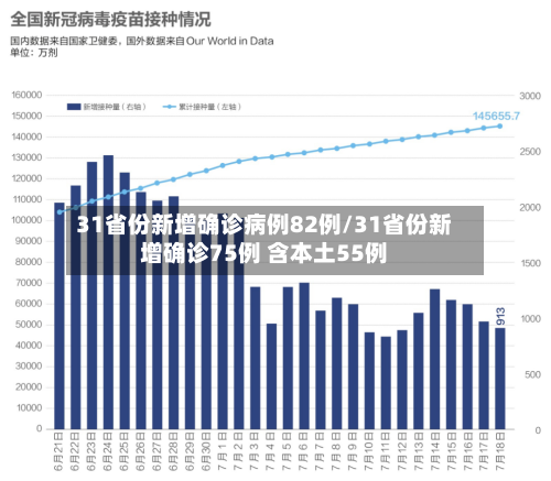 31省份新增确诊病例82例/31省份新增确诊75例 含本土55例-第1张图片