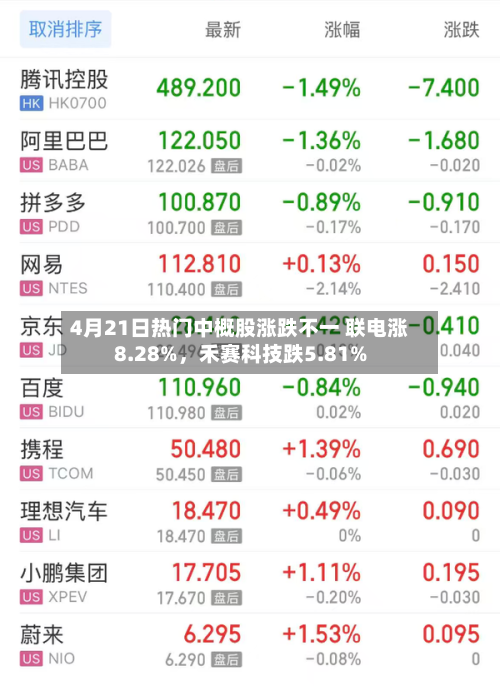 4月21日热门中概股涨跌不一 联电涨8.28%，禾赛科技跌5.81%-第1张图片