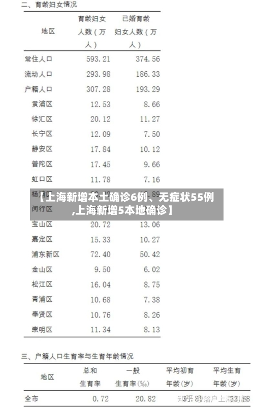 【上海新增本土确诊6例、无症状55例,上海新增5本地确诊】-第1张图片