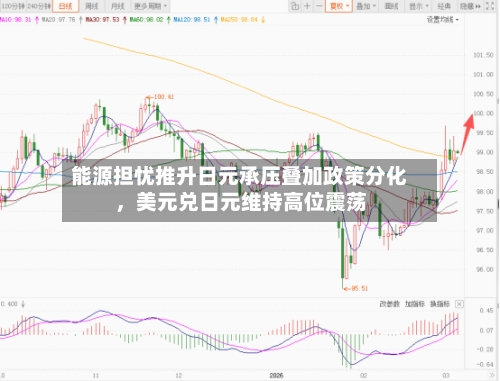 能源担忧推升日元承压叠加政策分化，美元兑日元维持高位震荡-第2张图片