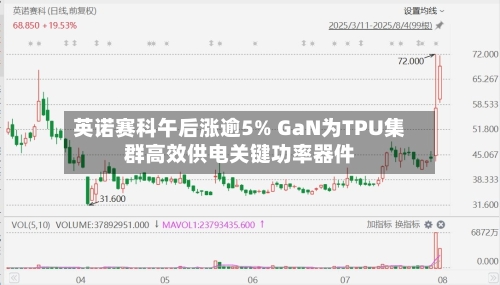 英诺赛科午后涨逾5% GaN为TPU集群高效供电关键功率器件-第1张图片