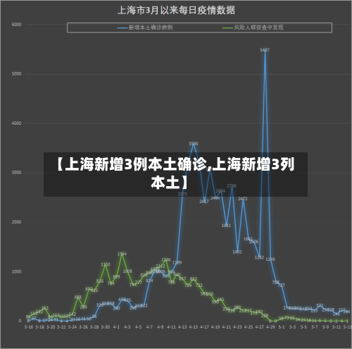 【上海新增3例本土确诊,上海新增3列本土】-第1张图片
