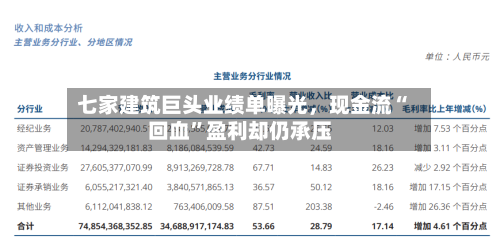 七家建筑巨头业绩单曝光	，现金流“回血”盈利却仍承压-第1张图片