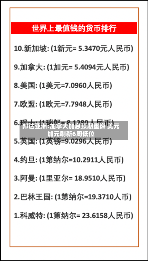邦达亚洲:加拿大加息预期重燃 美元加元刷新6周低位-第2张图片