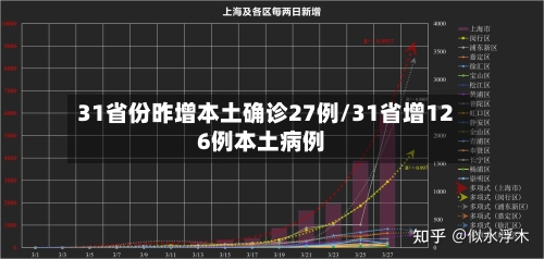 31省份昨增本土确诊27例/31省增126例本土病例-第1张图片