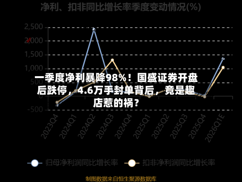 一季度净利暴降98%！国盛证券开盘后跌停	，4.6万手封单背后，竟是趣店惹的祸？-第2张图片