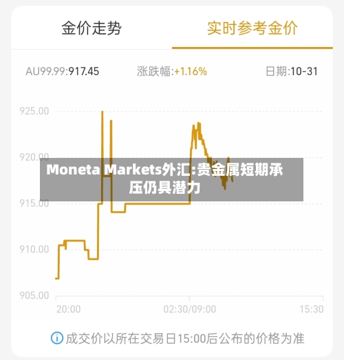 Moneta Markets外汇:贵金属短期承压仍具潜力-第1张图片