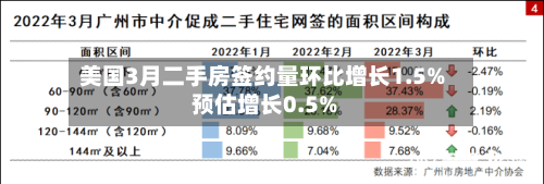 美国3月二手房签约量环比增长1.5% 预估增长0.5%-第3张图片