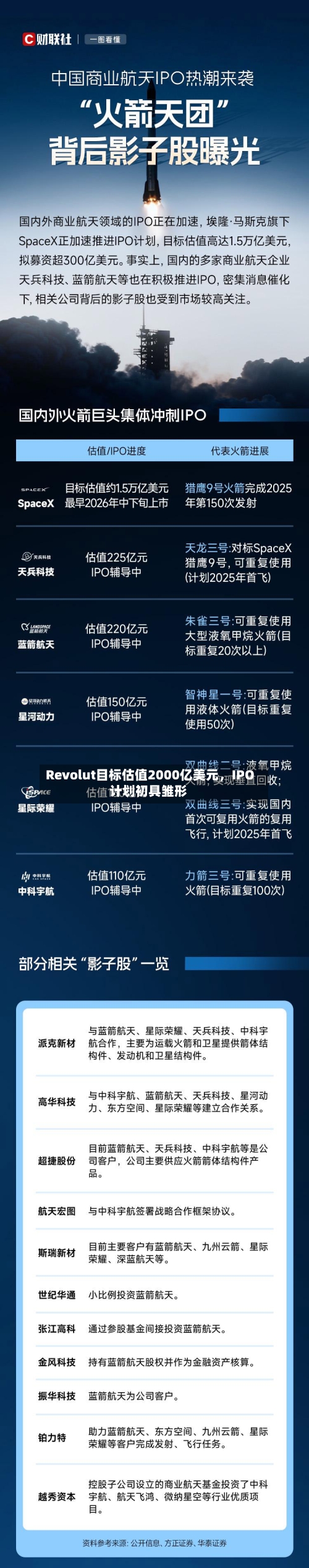 Revolut目标估值2000亿美元，IPO计划初具雏形-第1张图片