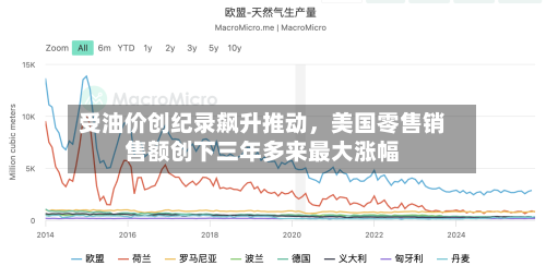 受油价创纪录飙升推动，美国零售销售额创下三年多来最大涨幅-第1张图片