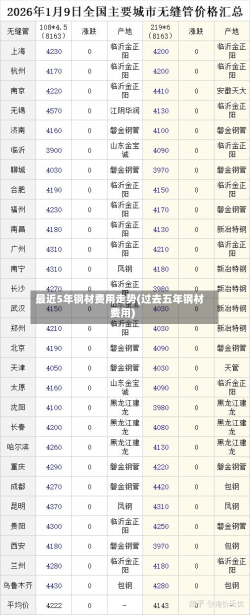 最近5年钢材费用走势(过去五年钢材费用)-第2张图片