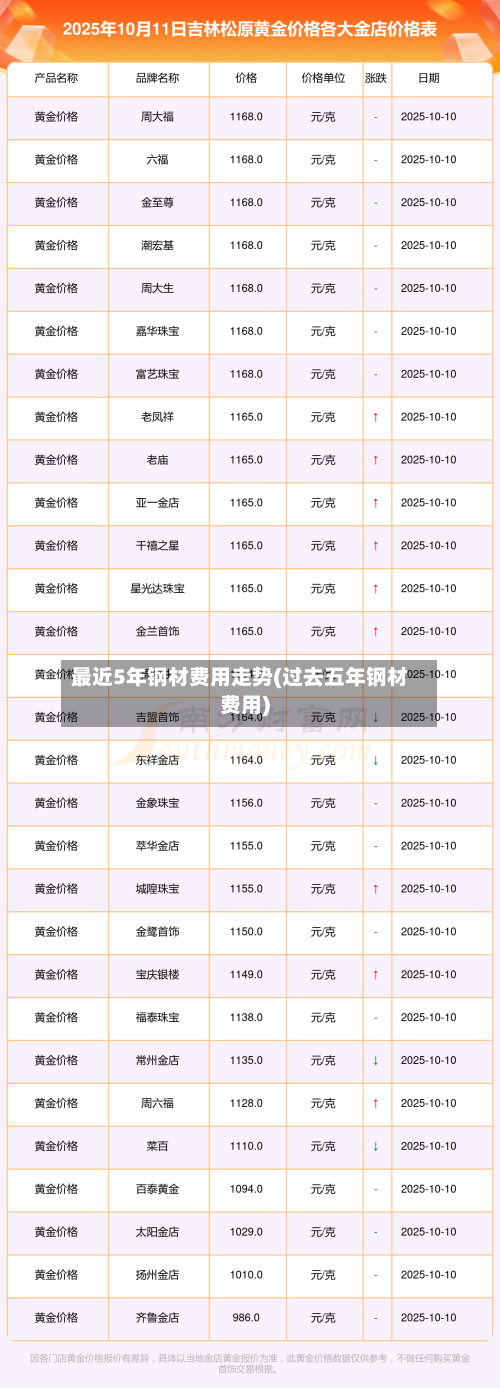 最近5年钢材费用走势(过去五年钢材费用)-第1张图片