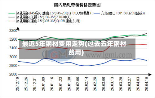 最近5年钢材费用走势(过去五年钢材费用)-第3张图片