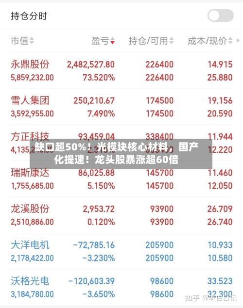缺口超50%！光模块核心材料，国产化提速！龙头股暴涨超60倍-第2张图片