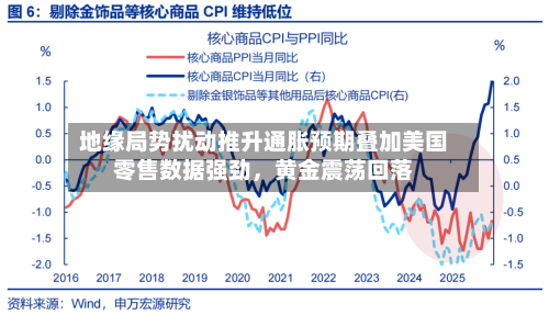 地缘局势扰动推升通胀预期叠加美国零售数据强劲，黄金震荡回落-第1张图片