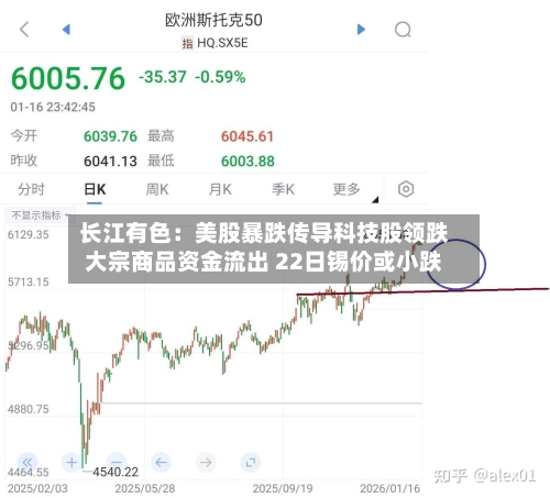 长江有色：美股暴跌传导科技股领跌大宗商品资金流出 22日锡价或小跌-第2张图片