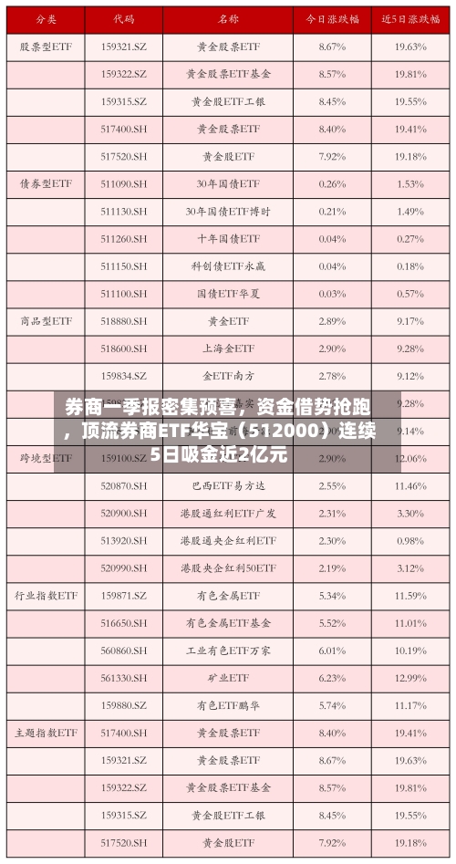 券商一季报密集预喜，资金借势抢跑	，顶流券商ETF华宝（512000）连续5日吸金近2亿元-第2张图片