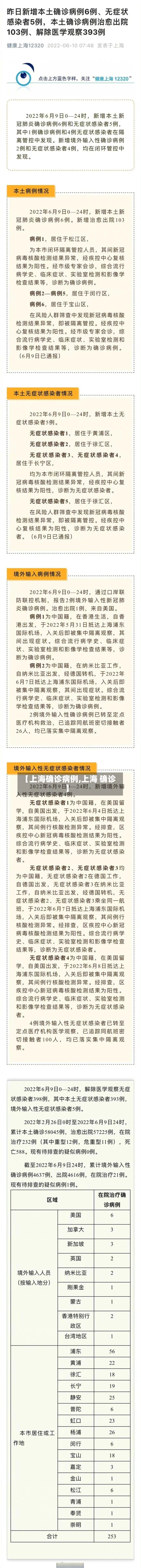 【上海确诊病例,上海 确诊】-第1张图片