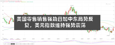 美国零售销售强劲叠加中东局势反复，美元指数维持强势震荡-第3张图片