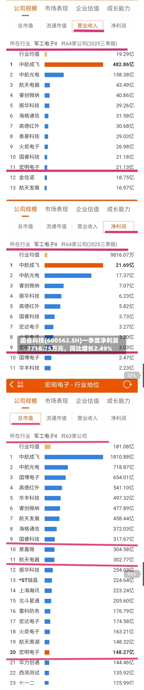 国睿科技(600562.SH)一季度净利润7718.75万元	，同比增长2.49%-第1张图片