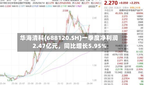华海清科(688120.SH)一季度净利润2.47亿元	，同比增长5.95%-第1张图片