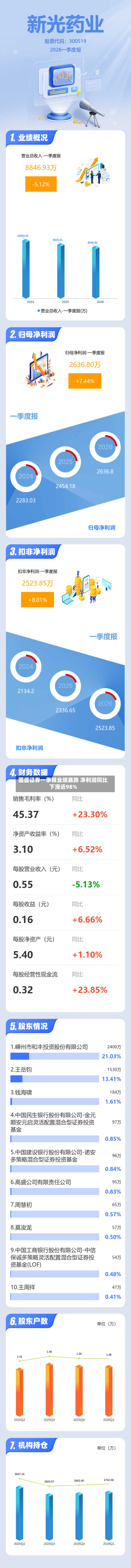国盛证券一季报业绩暴跌 净利润同比下滑近98%-第2张图片