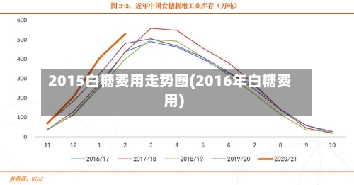 2015白糖费用走势图(2016年白糖费用)-第1张图片