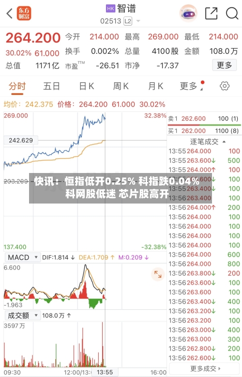快讯：恒指低开0.25% 科指跌0.04% 科网股低迷 芯片股高开-第2张图片