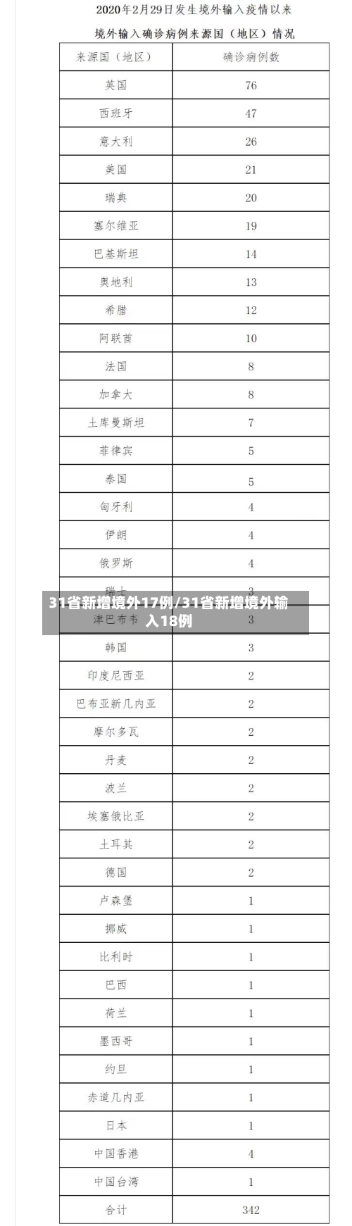31省新增境外17例/31省新增境外输入18例-第1张图片