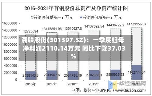 溯联股份(301397.SZ)：一季度归母净利润2110.14万元 同比下降37.03%-第1张图片