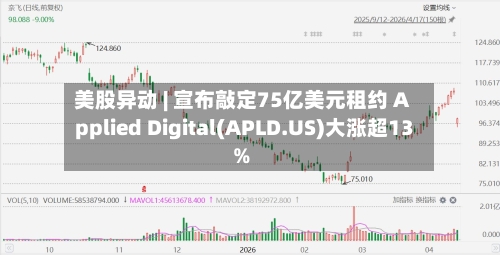 美股异动 | 宣布敲定75亿美元租约 Applied Digital(APLD.US)大涨超13%-第1张图片