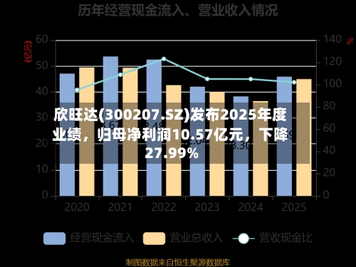 欣旺达(300207.SZ)发布2025年度业绩，归母净利润10.57亿元	，下降27.99%-第1张图片