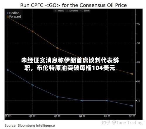 未经证实消息称伊朗首席谈判代表辞职	，布伦特原油突破每桶104美元-第3张图片